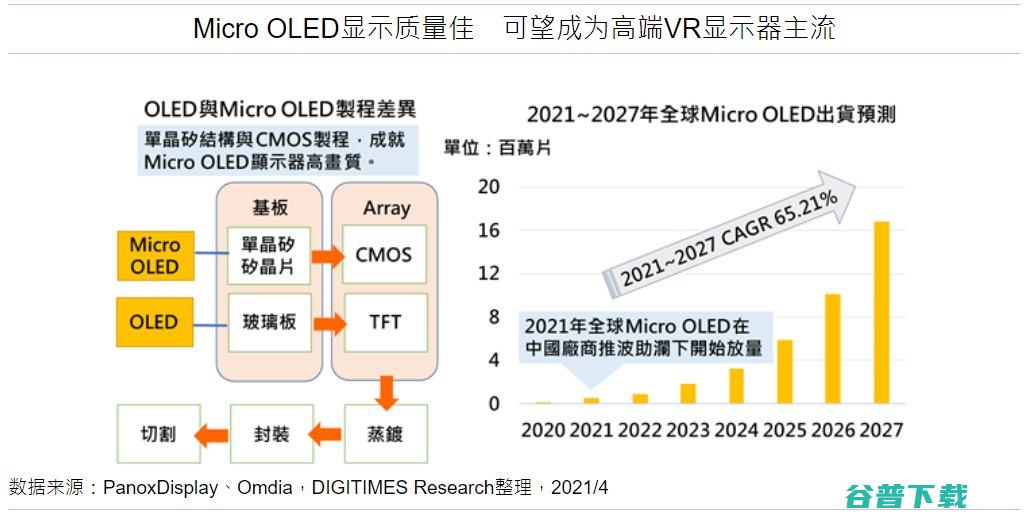 苹果VR新预期 OLED 或采用混合式透镜 Micro 颠覆行业 (ios vr)